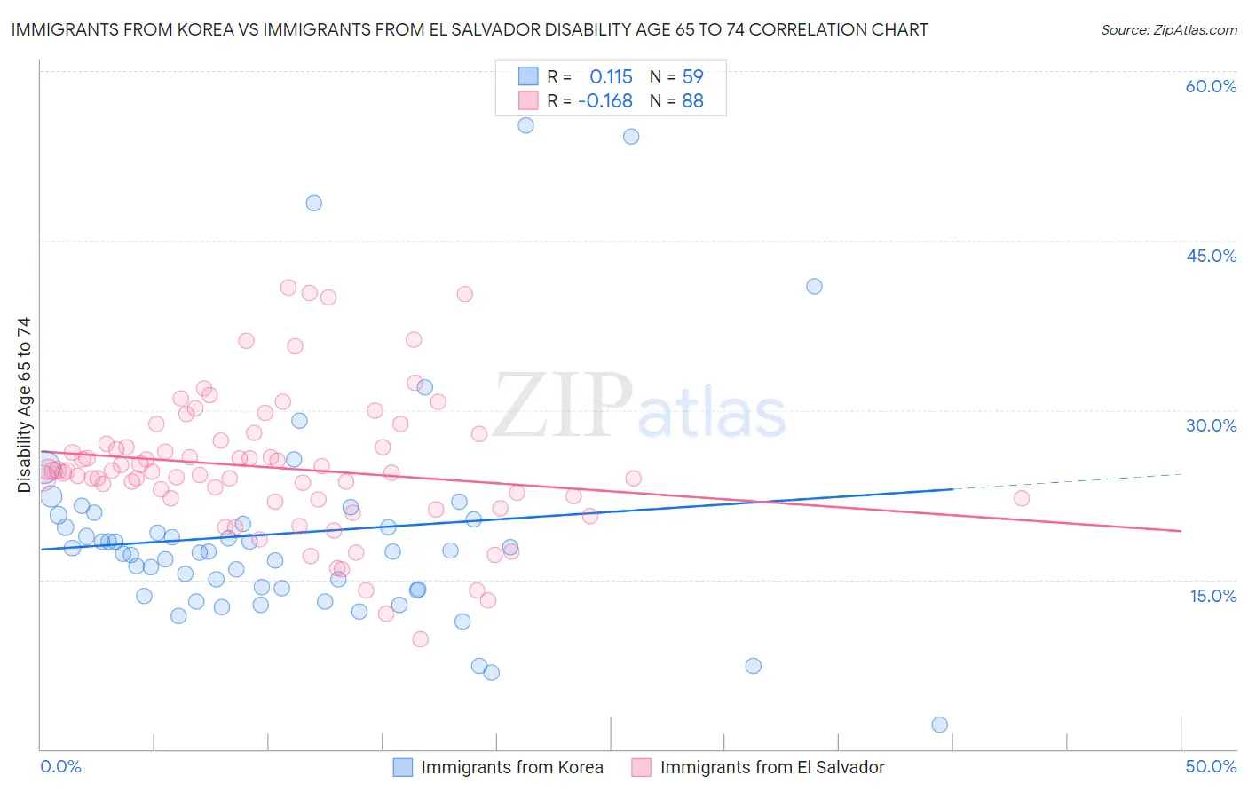 Immigrants from Korea vs Immigrants from El Salvador Disability Age 65 to 74