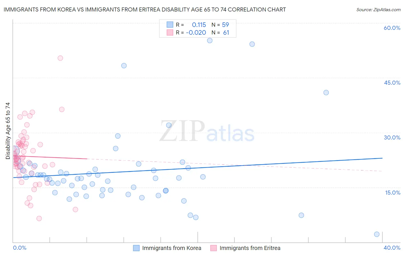 Immigrants from Korea vs Immigrants from Eritrea Disability Age 65 to 74