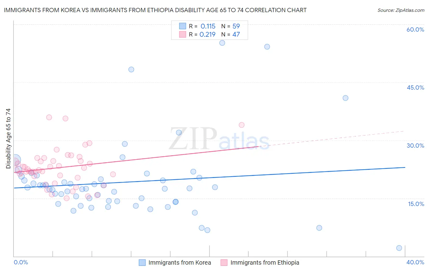 Immigrants from Korea vs Immigrants from Ethiopia Disability Age 65 to 74