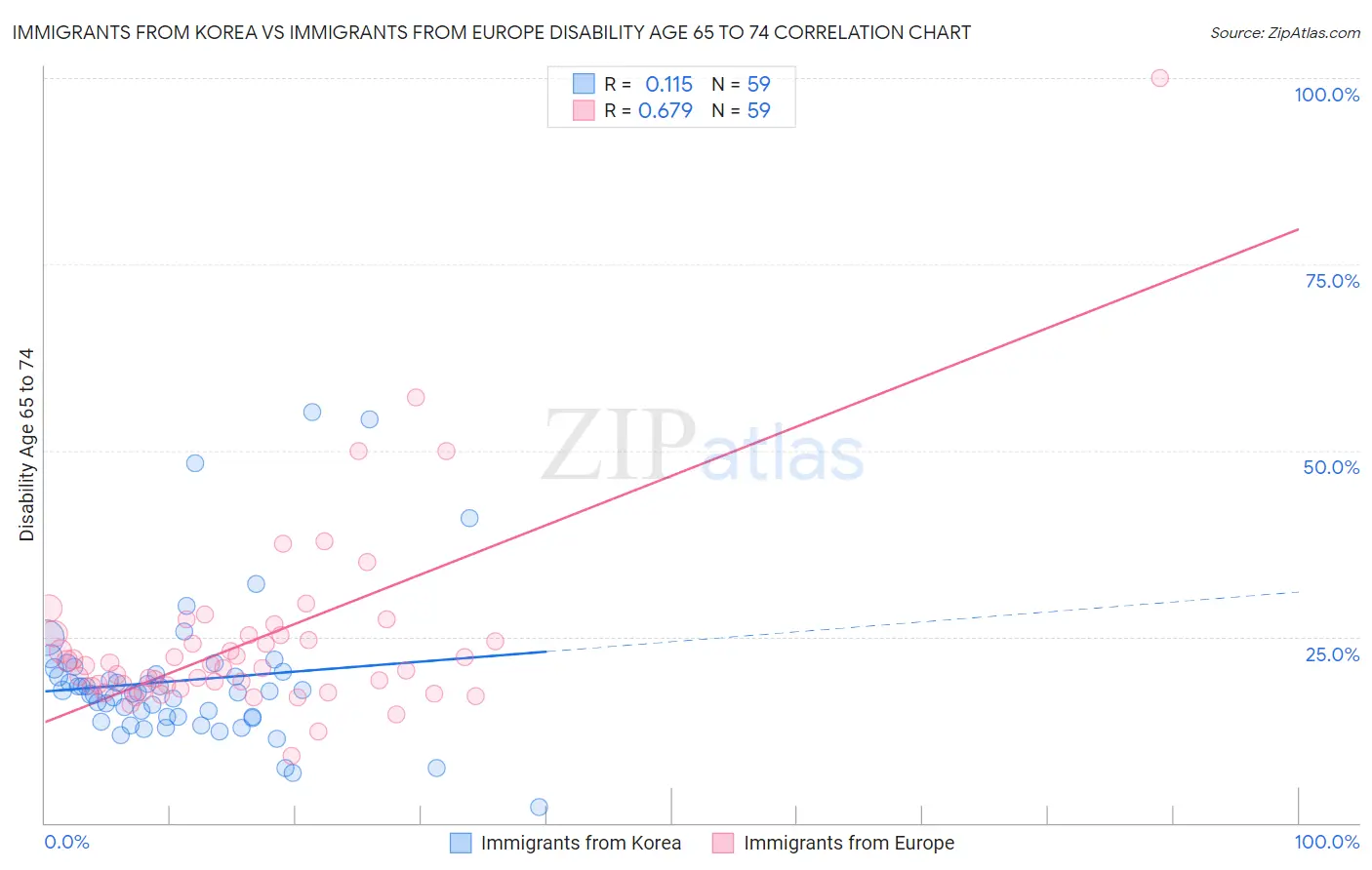 Immigrants from Korea vs Immigrants from Europe Disability Age 65 to 74