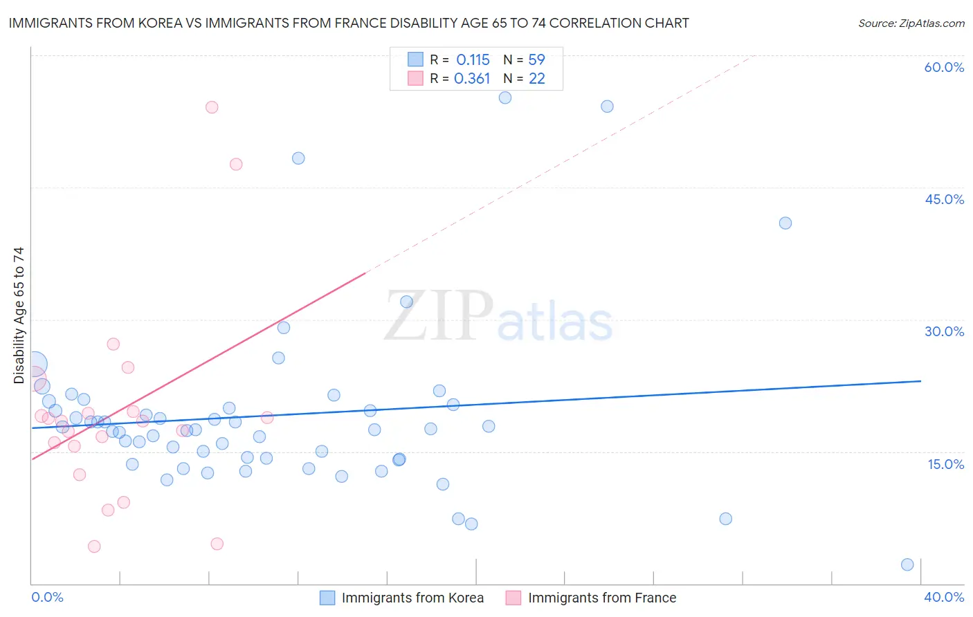 Immigrants from Korea vs Immigrants from France Disability Age 65 to 74