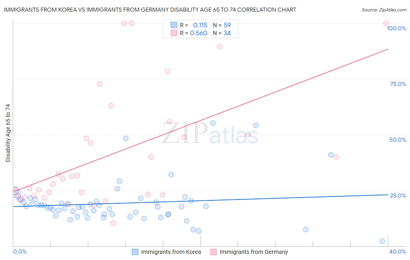 Immigrants from Korea vs Immigrants from Germany Disability Age 65 to 74