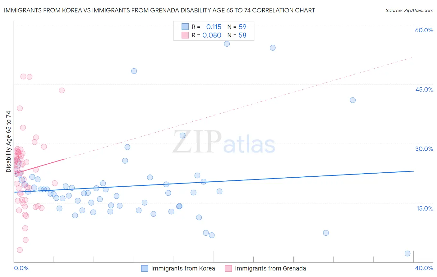 Immigrants from Korea vs Immigrants from Grenada Disability Age 65 to 74