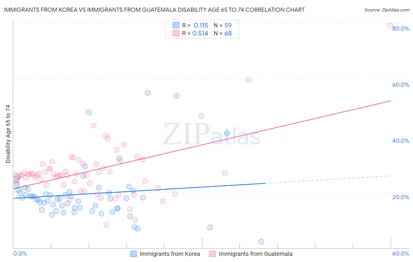 Immigrants from Korea vs Immigrants from Guatemala Disability Age 65 to 74