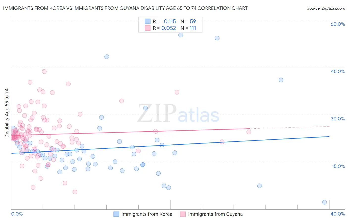 Immigrants from Korea vs Immigrants from Guyana Disability Age 65 to 74