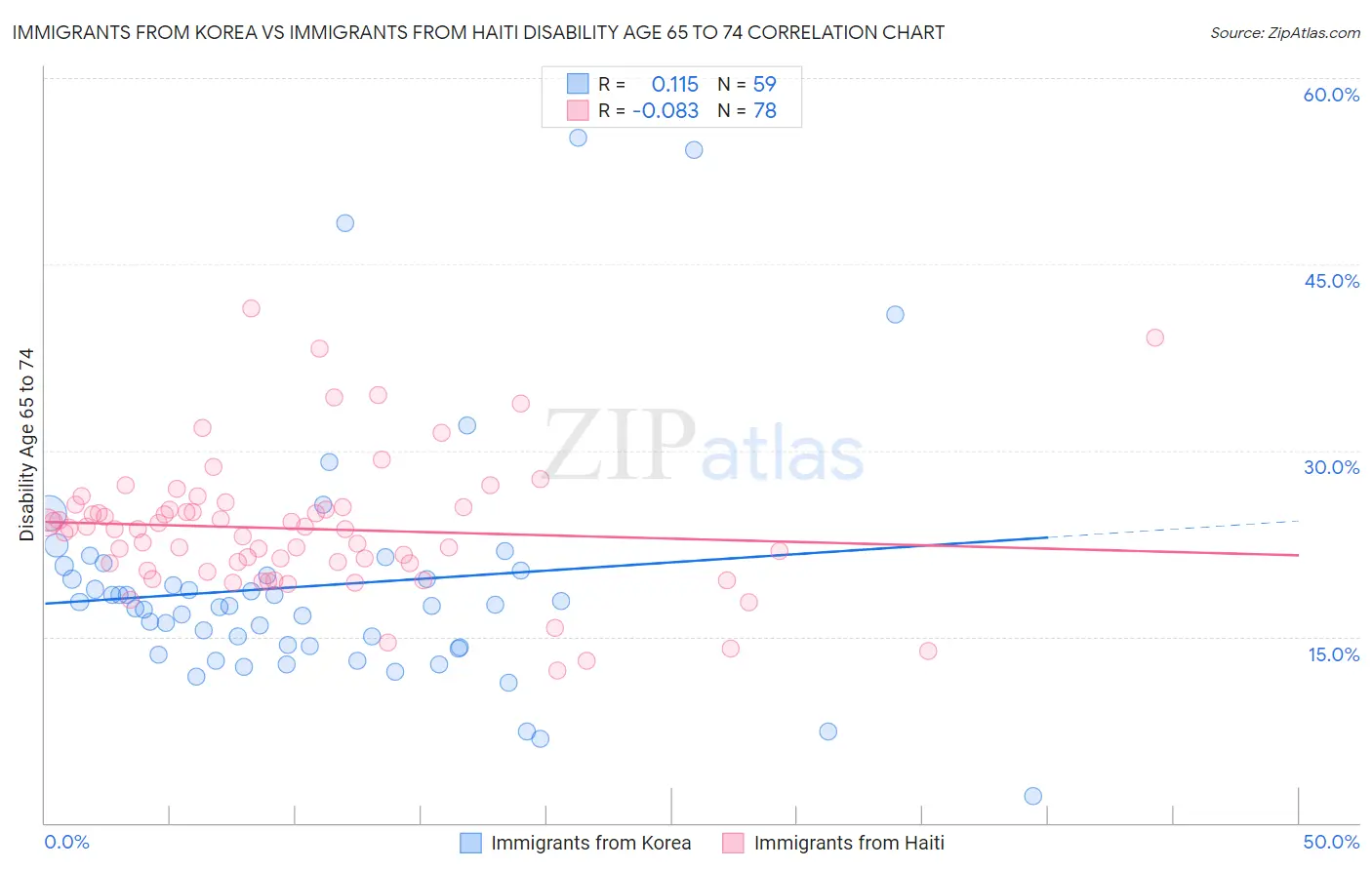 Immigrants from Korea vs Immigrants from Haiti Disability Age 65 to 74