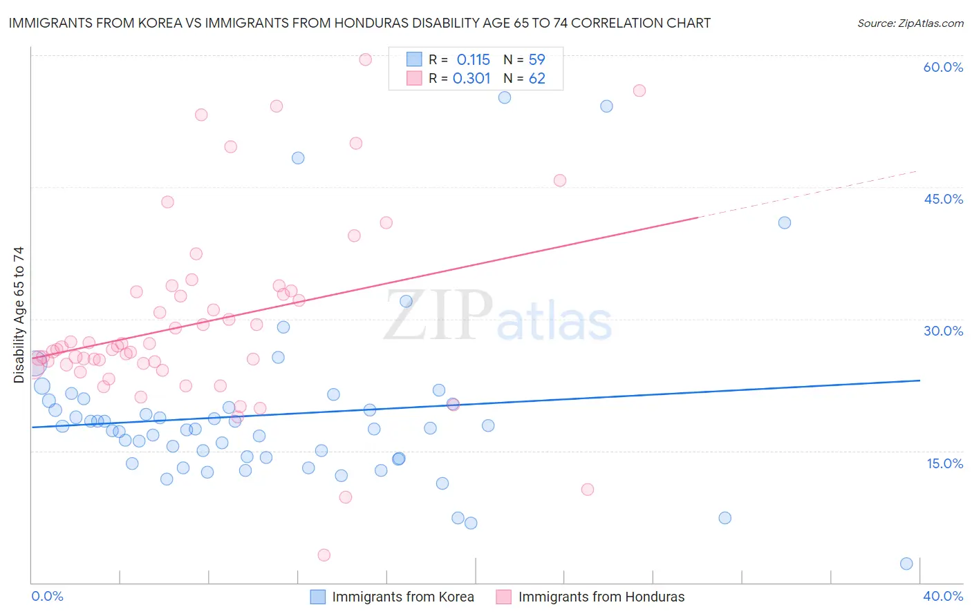 Immigrants from Korea vs Immigrants from Honduras Disability Age 65 to 74