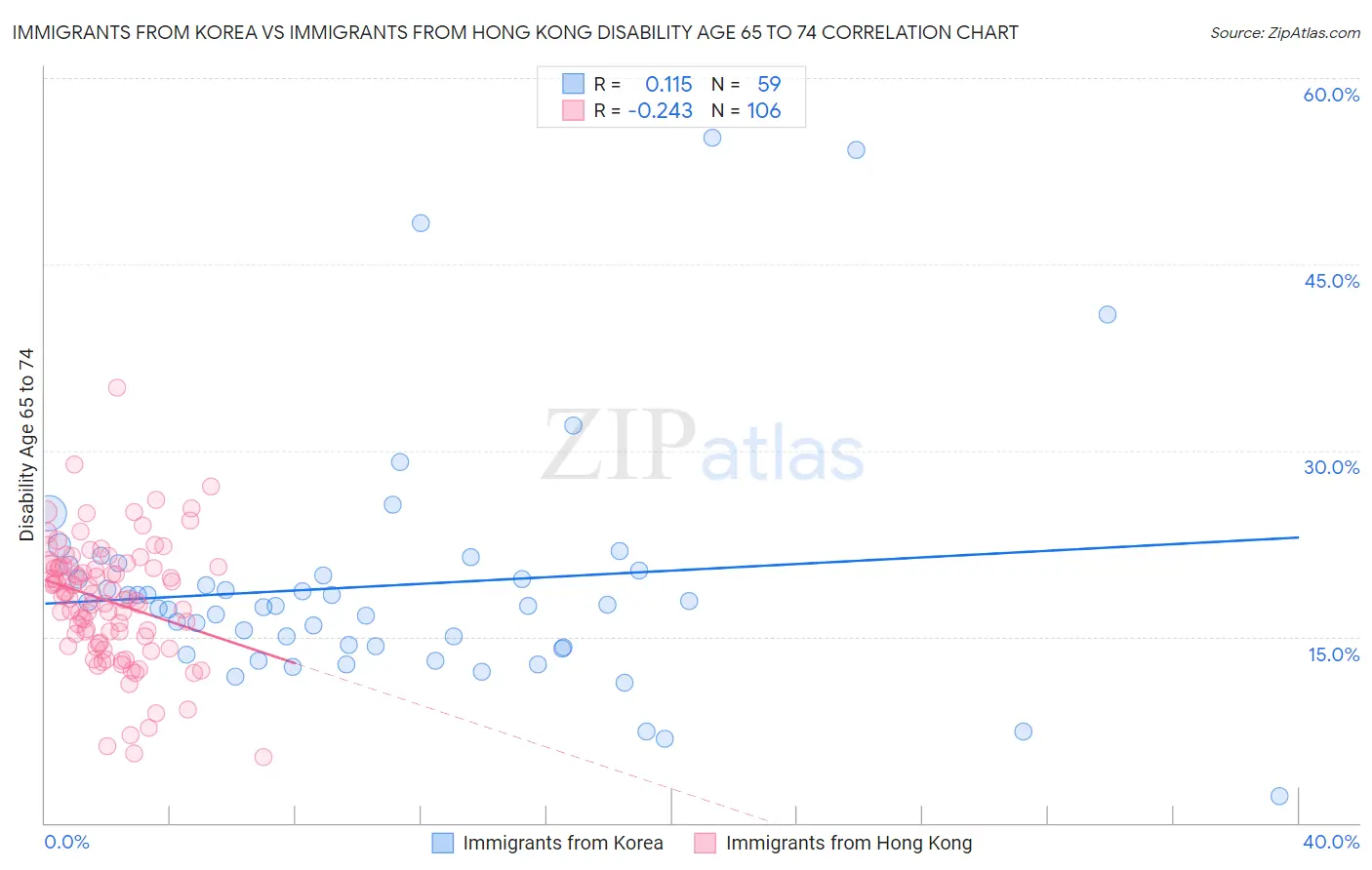 Immigrants from Korea vs Immigrants from Hong Kong Disability Age 65 to 74
