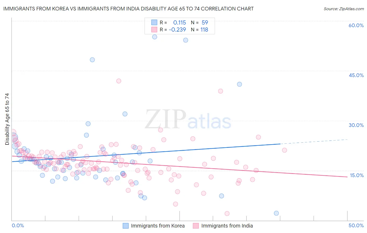 Immigrants from Korea vs Immigrants from India Disability Age 65 to 74