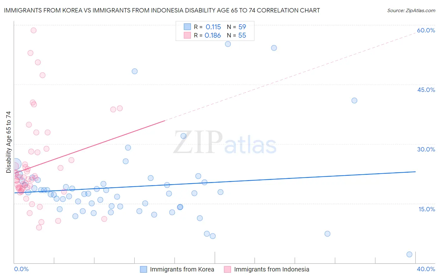 Immigrants from Korea vs Immigrants from Indonesia Disability Age 65 to 74