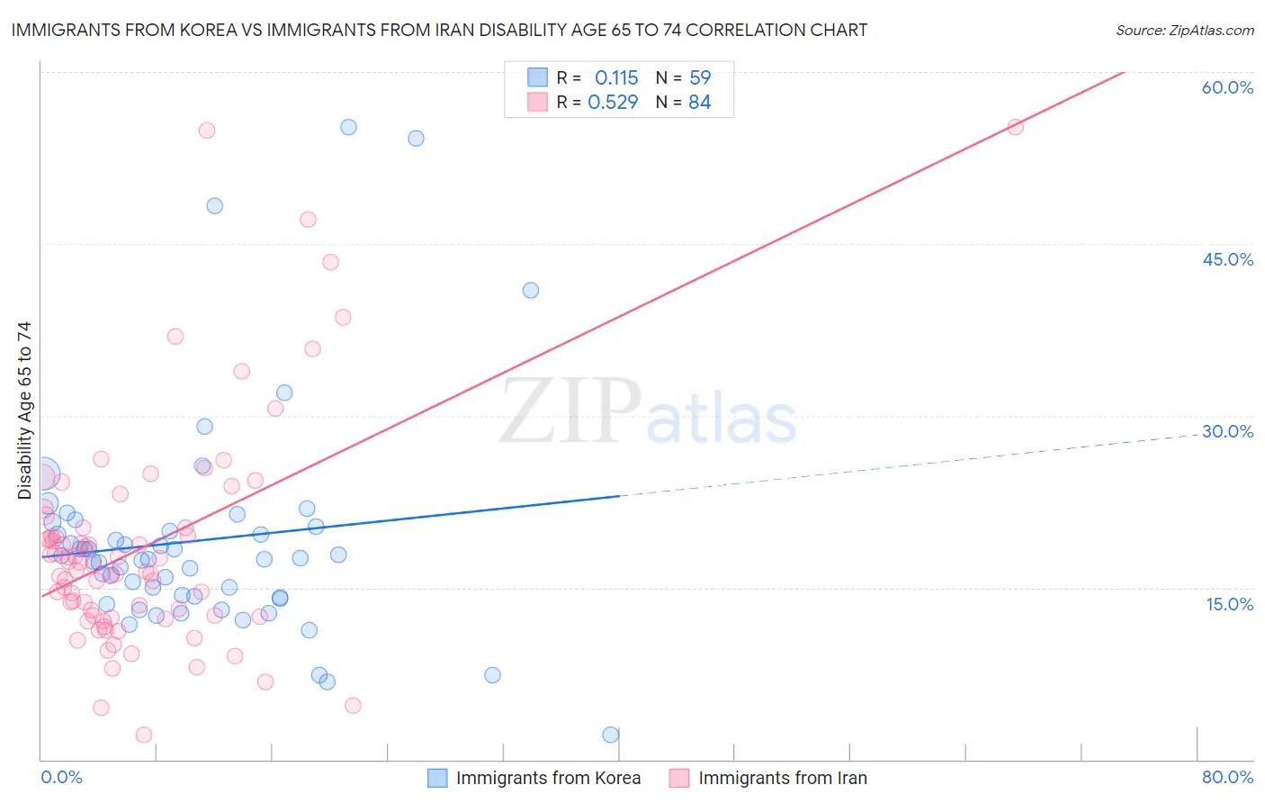 Immigrants from Korea vs Immigrants from Iran Disability Age 65 to 74