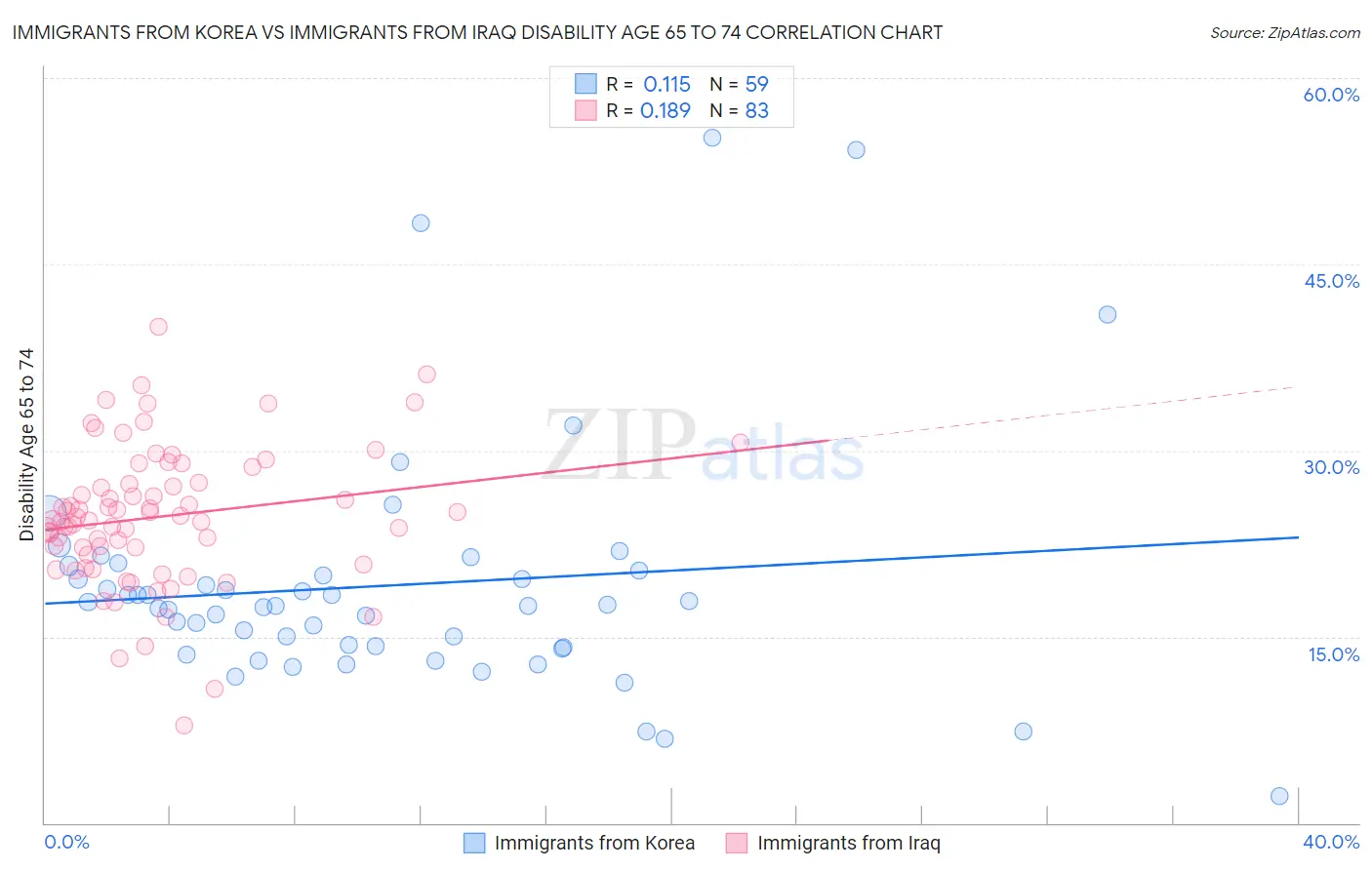 Immigrants from Korea vs Immigrants from Iraq Disability Age 65 to 74