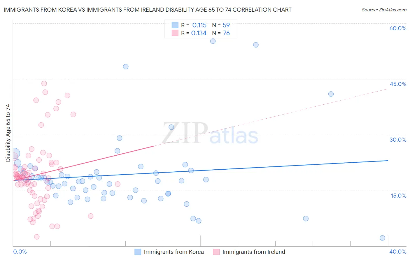 Immigrants from Korea vs Immigrants from Ireland Disability Age 65 to 74