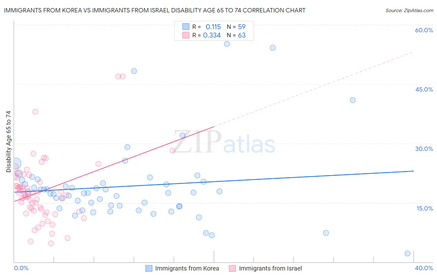 Immigrants from Korea vs Immigrants from Israel Disability Age 65 to 74