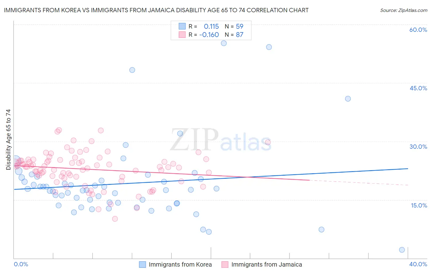 Immigrants from Korea vs Immigrants from Jamaica Disability Age 65 to 74