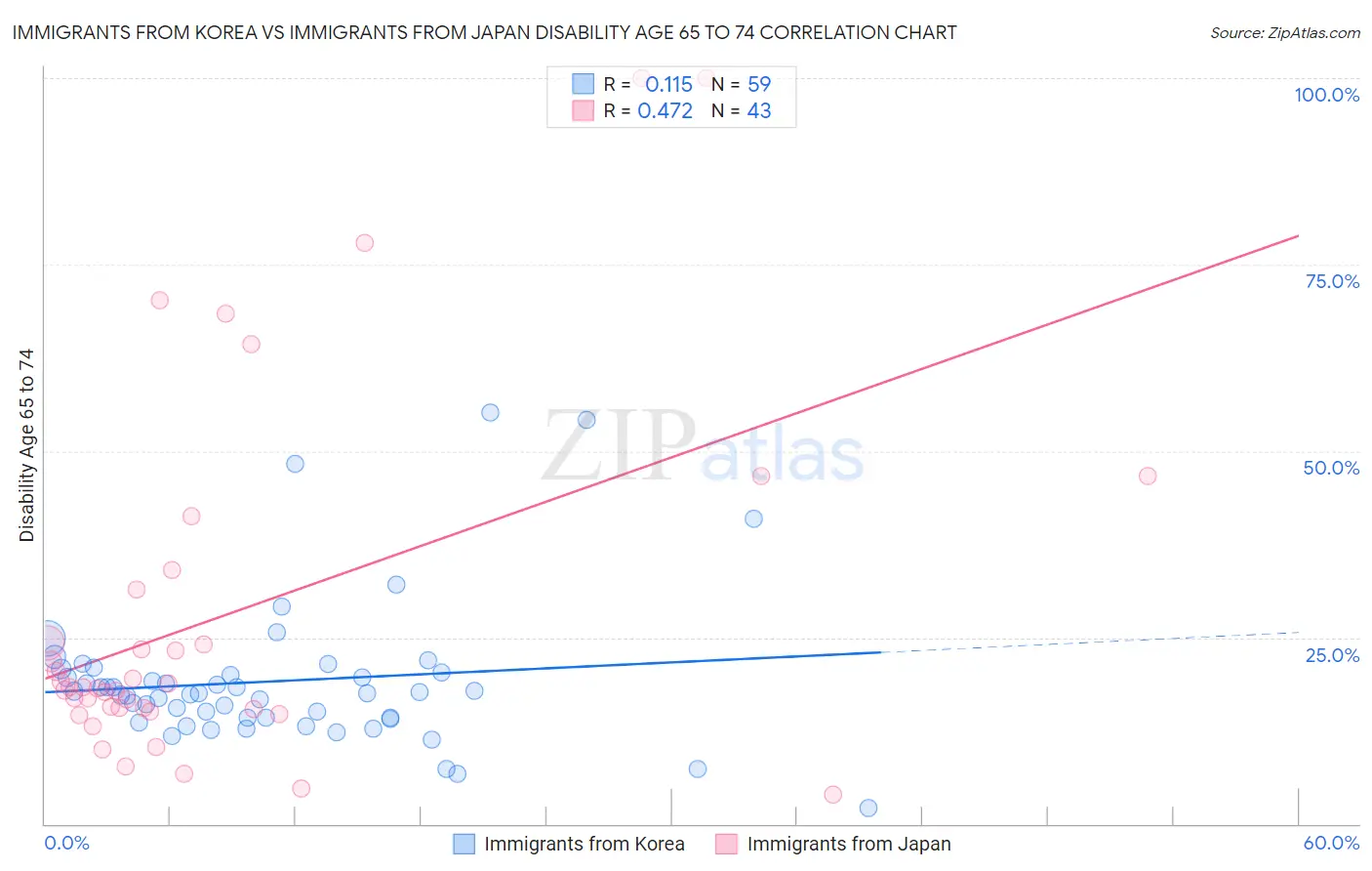 Immigrants from Korea vs Immigrants from Japan Disability Age 65 to 74
