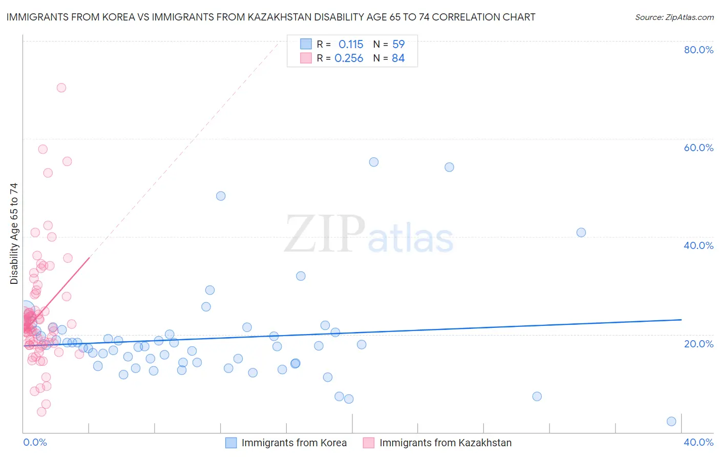 Immigrants from Korea vs Immigrants from Kazakhstan Disability Age 65 to 74