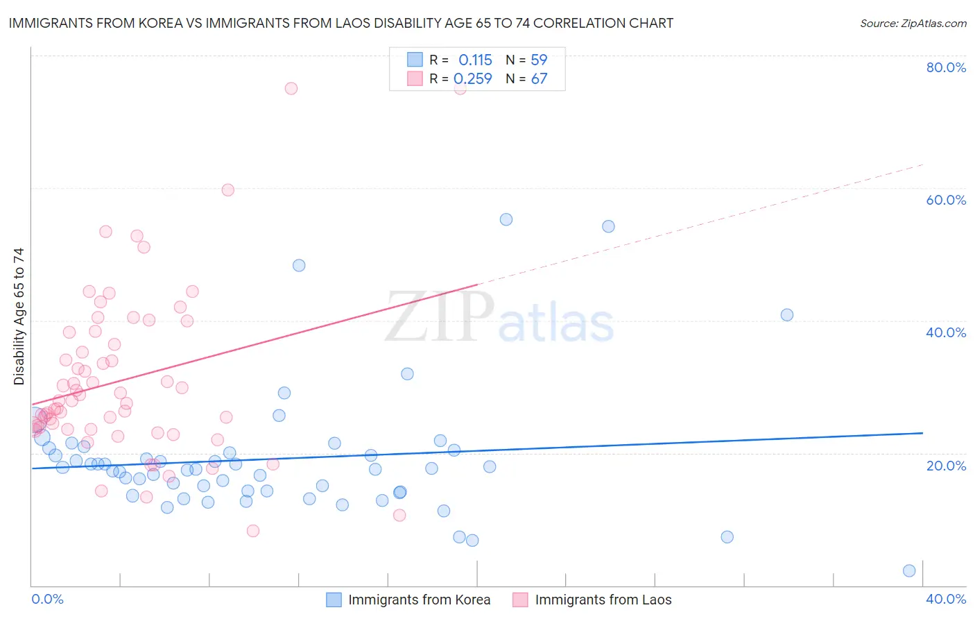 Immigrants from Korea vs Immigrants from Laos Disability Age 65 to 74