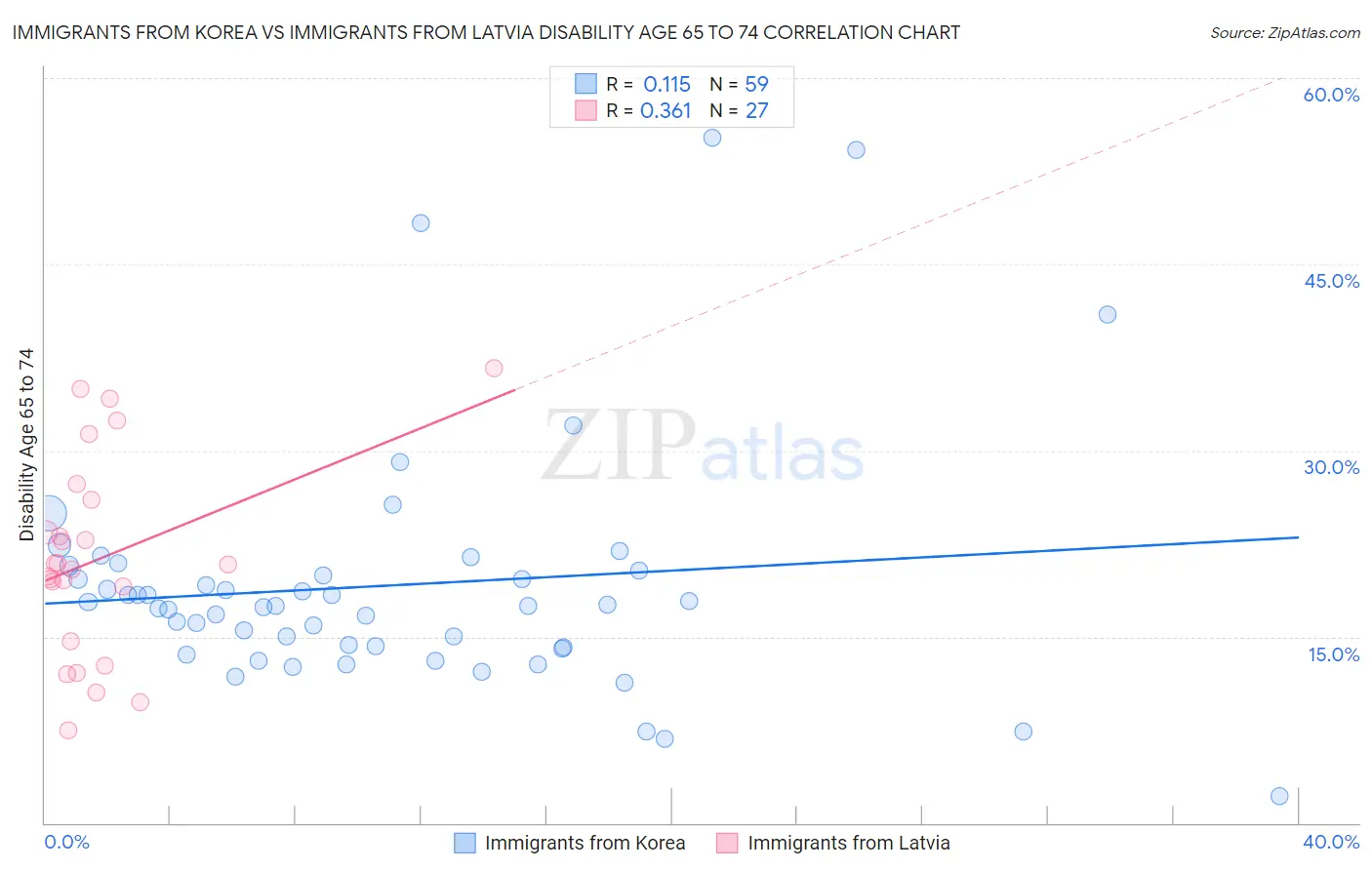 Immigrants from Korea vs Immigrants from Latvia Disability Age 65 to 74