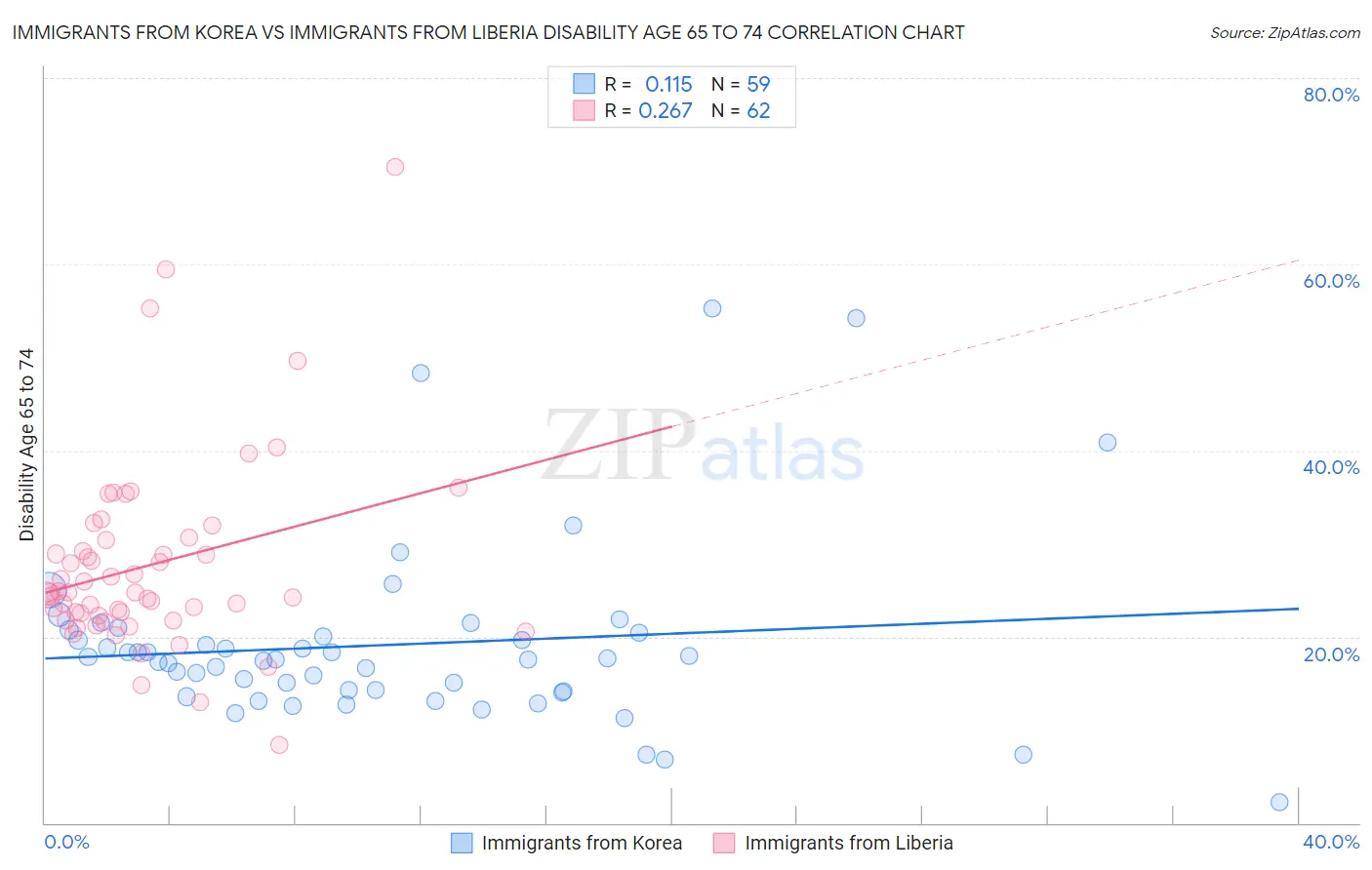 Immigrants from Korea vs Immigrants from Liberia Disability Age 65 to 74