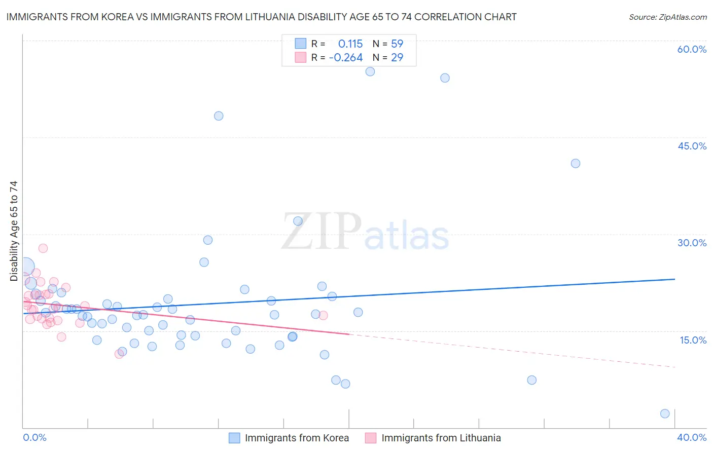Immigrants from Korea vs Immigrants from Lithuania Disability Age 65 to 74