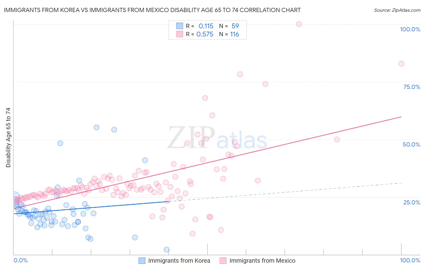 Immigrants from Korea vs Immigrants from Mexico Disability Age 65 to 74