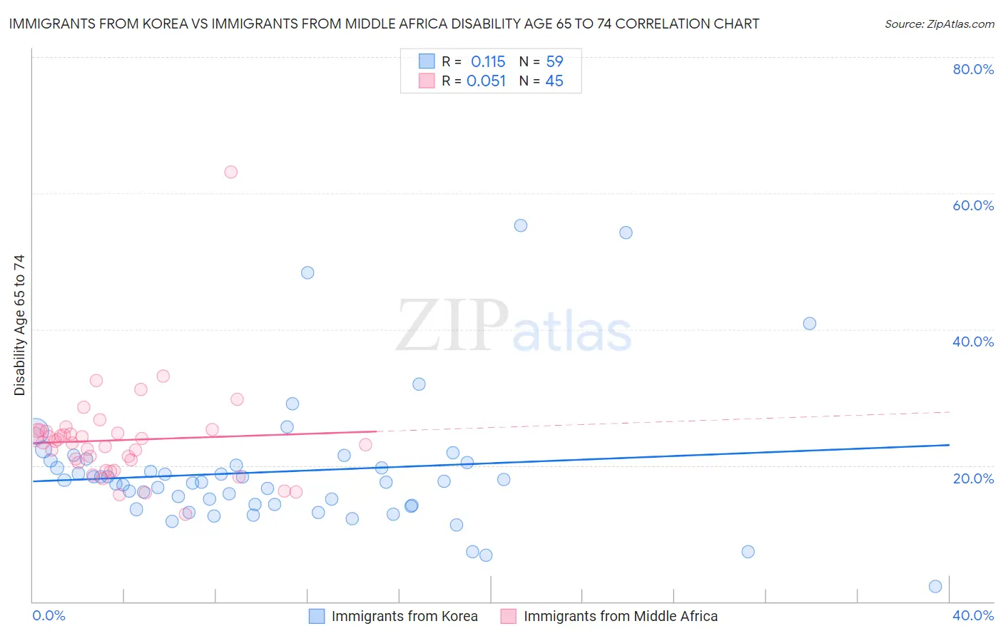 Immigrants from Korea vs Immigrants from Middle Africa Disability Age 65 to 74