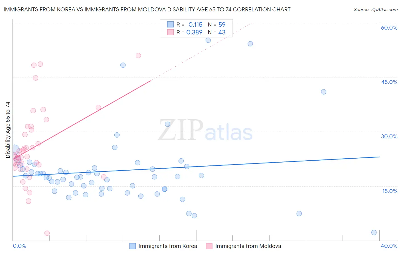 Immigrants from Korea vs Immigrants from Moldova Disability Age 65 to 74