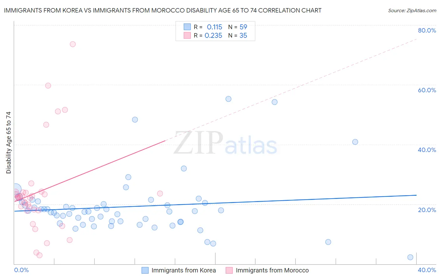 Immigrants from Korea vs Immigrants from Morocco Disability Age 65 to 74