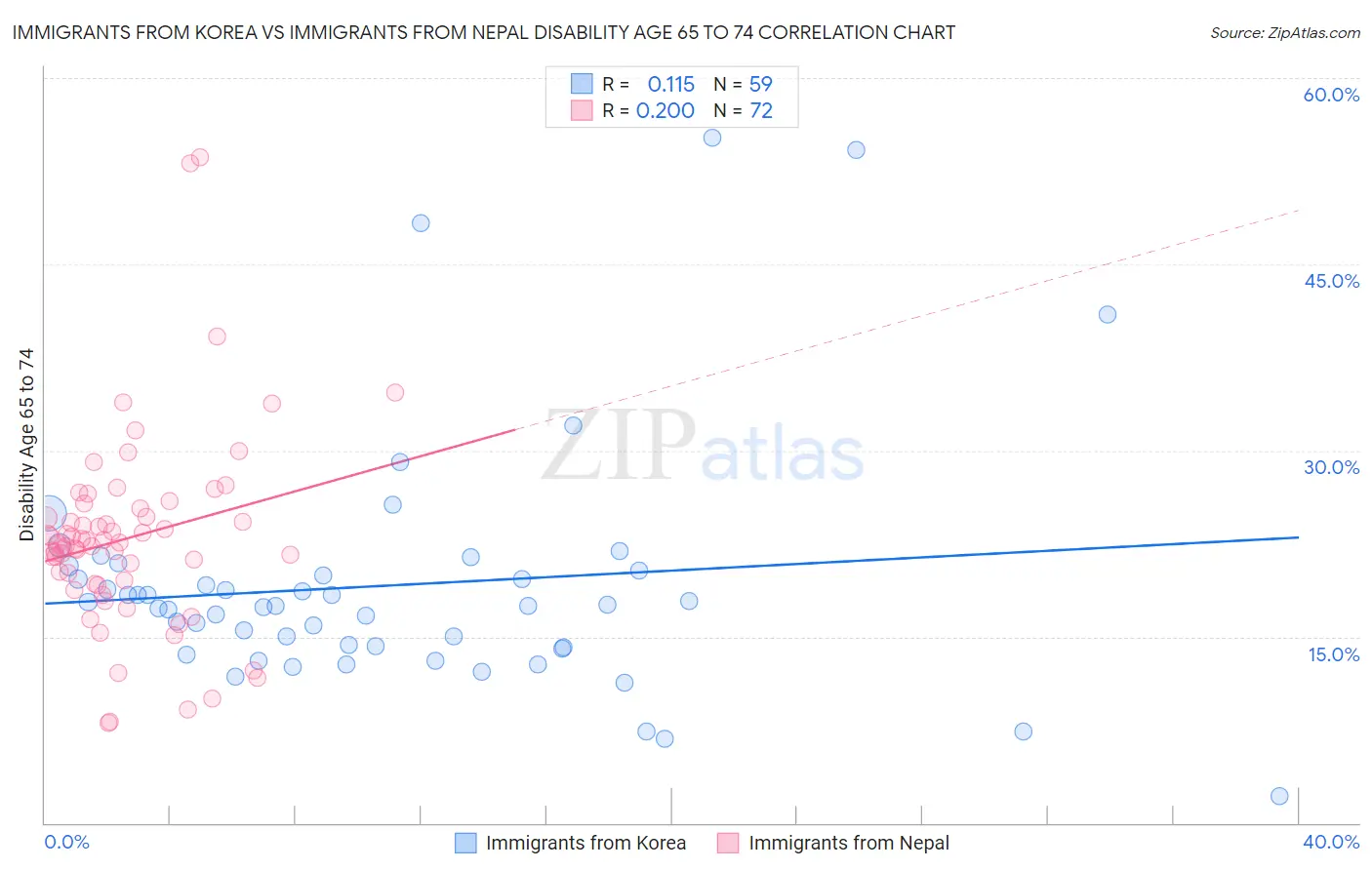 Immigrants from Korea vs Immigrants from Nepal Disability Age 65 to 74
