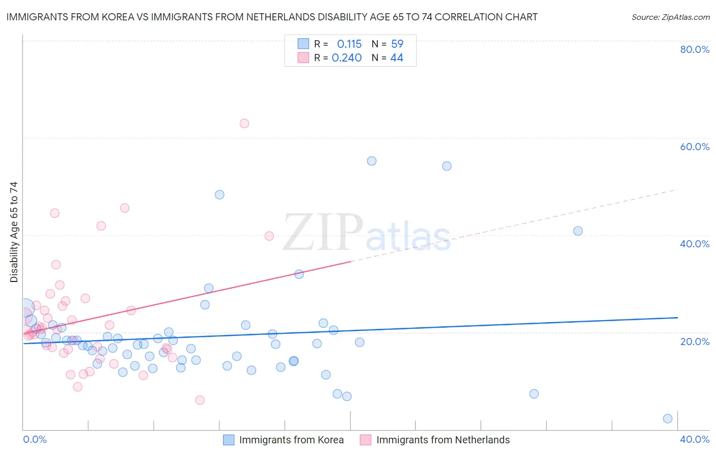 Immigrants from Korea vs Immigrants from Netherlands Disability Age 65 to 74