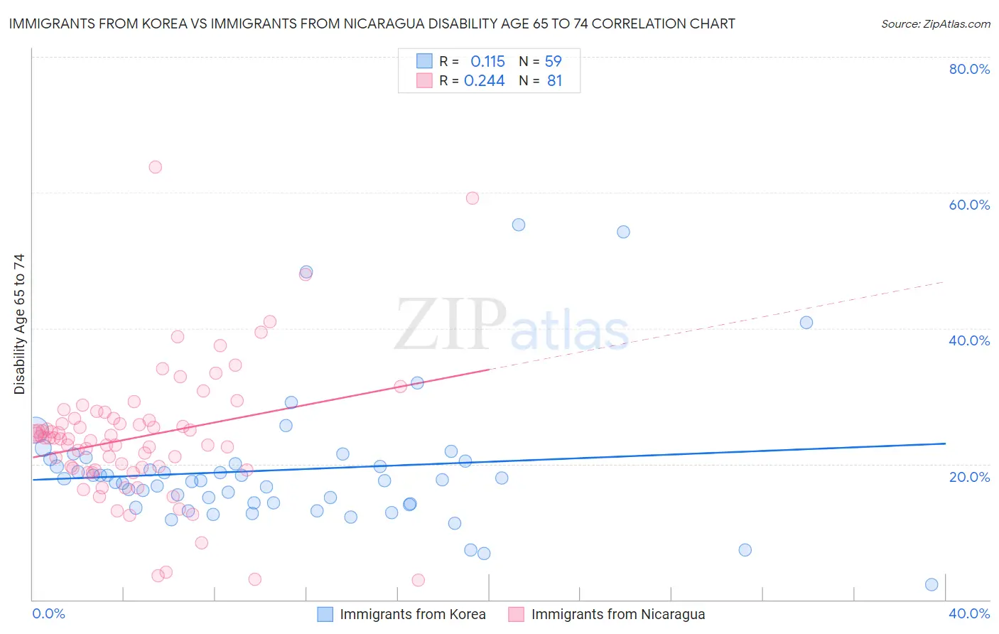 Immigrants from Korea vs Immigrants from Nicaragua Disability Age 65 to 74