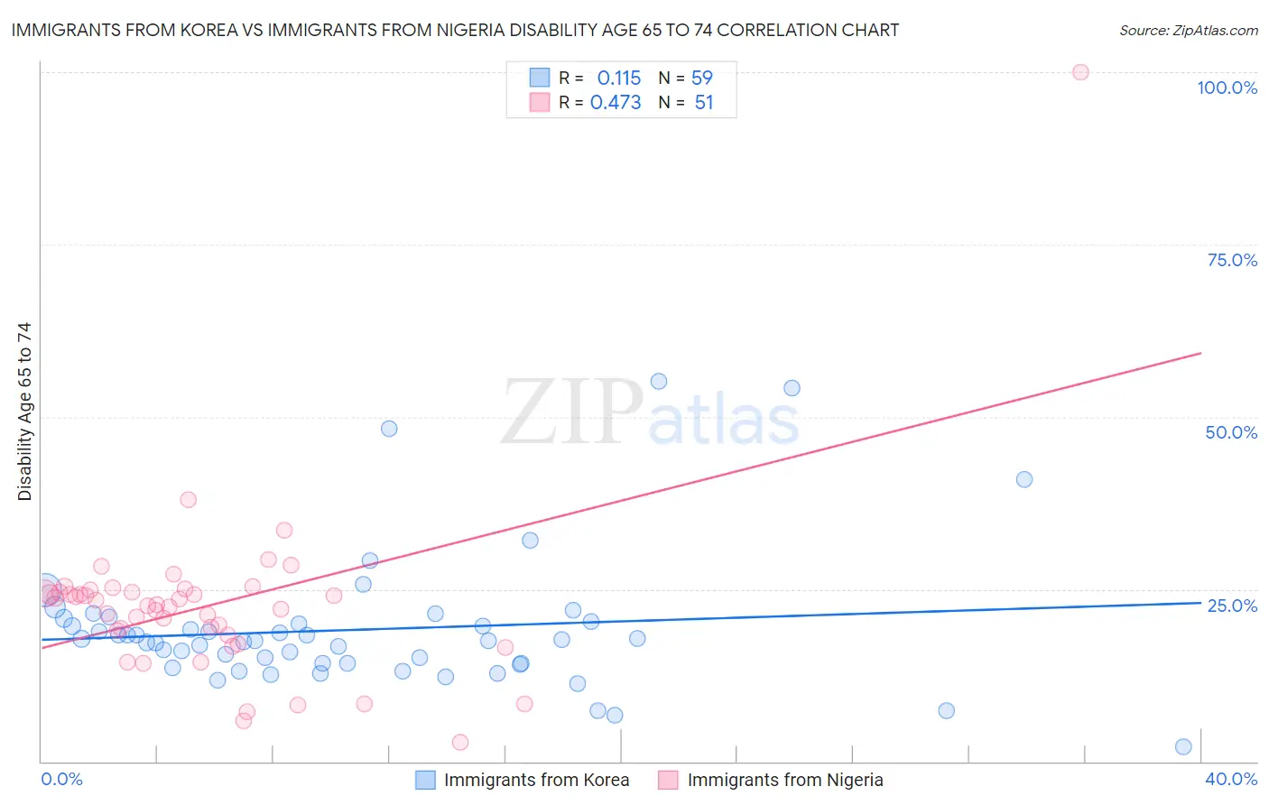 Immigrants from Korea vs Immigrants from Nigeria Disability Age 65 to 74