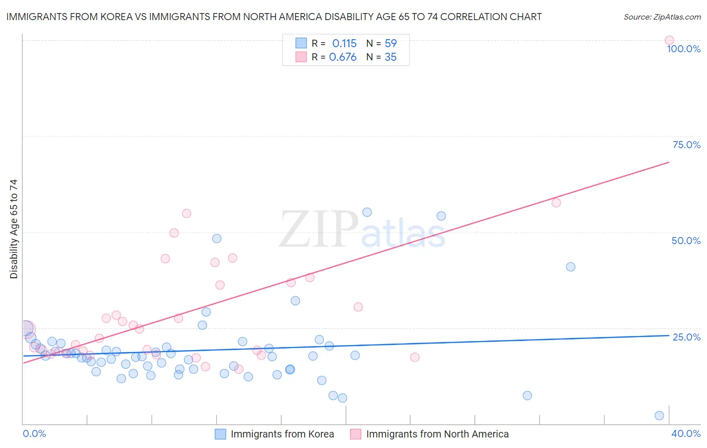 Immigrants from Korea vs Immigrants from North America Disability Age 65 to 74