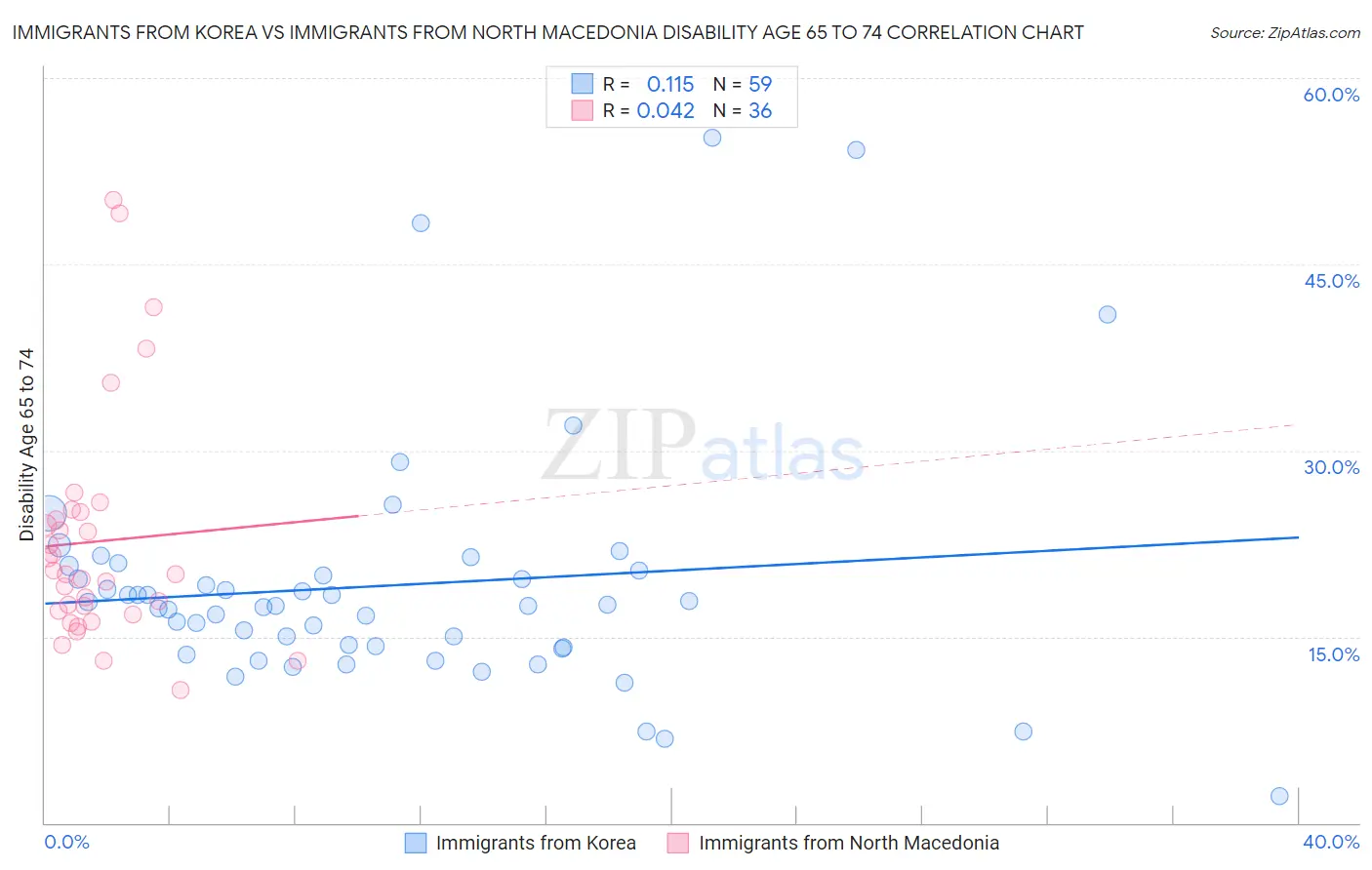 Immigrants from Korea vs Immigrants from North Macedonia Disability Age 65 to 74