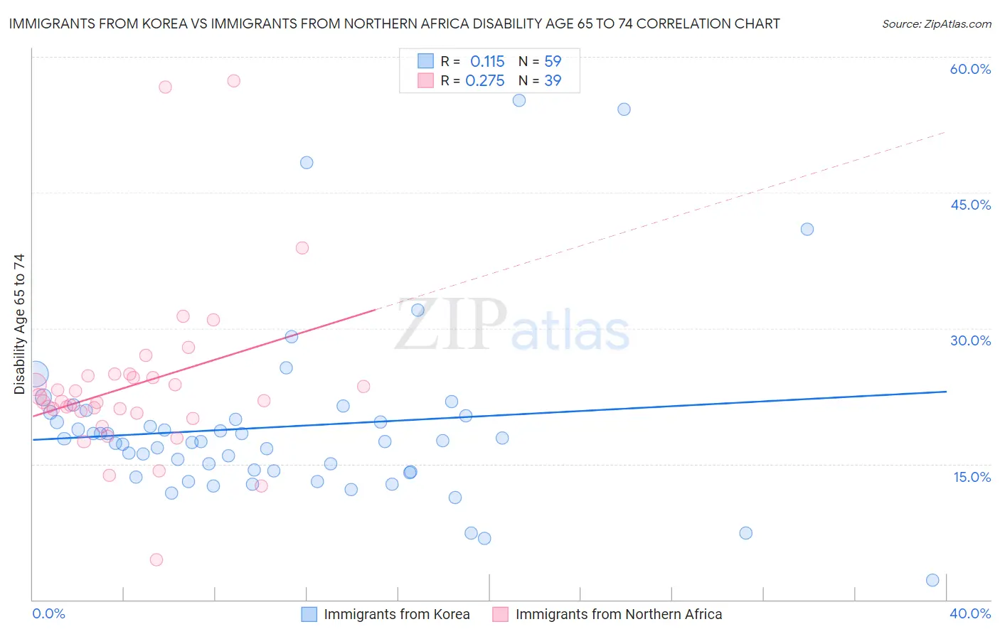 Immigrants from Korea vs Immigrants from Northern Africa Disability Age 65 to 74