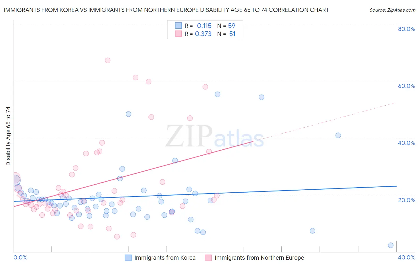 Immigrants from Korea vs Immigrants from Northern Europe Disability Age 65 to 74