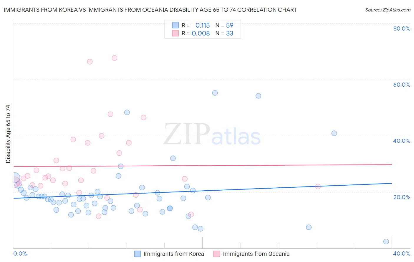 Immigrants from Korea vs Immigrants from Oceania Disability Age 65 to 74