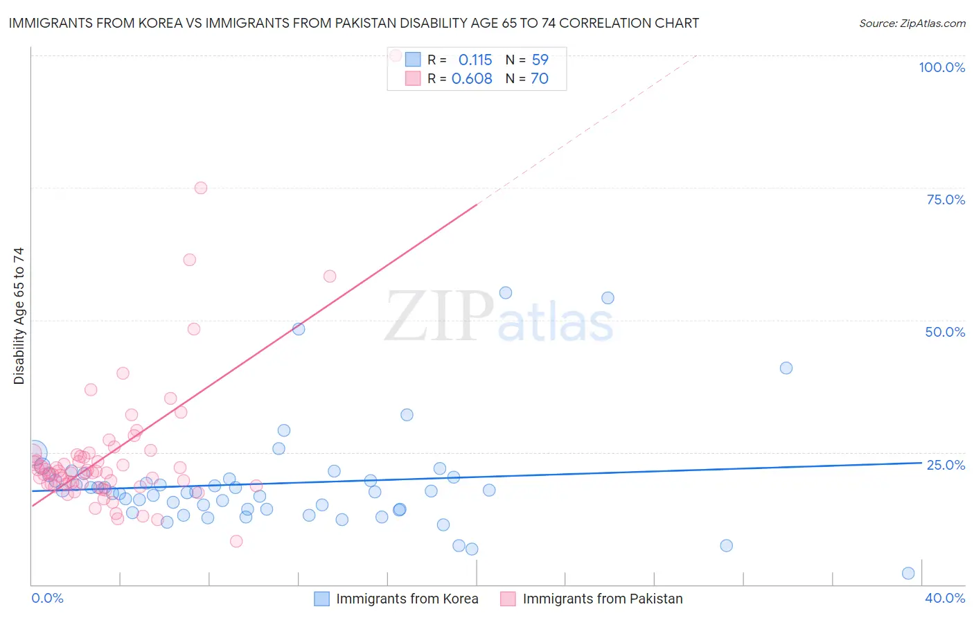Immigrants from Korea vs Immigrants from Pakistan Disability Age 65 to 74