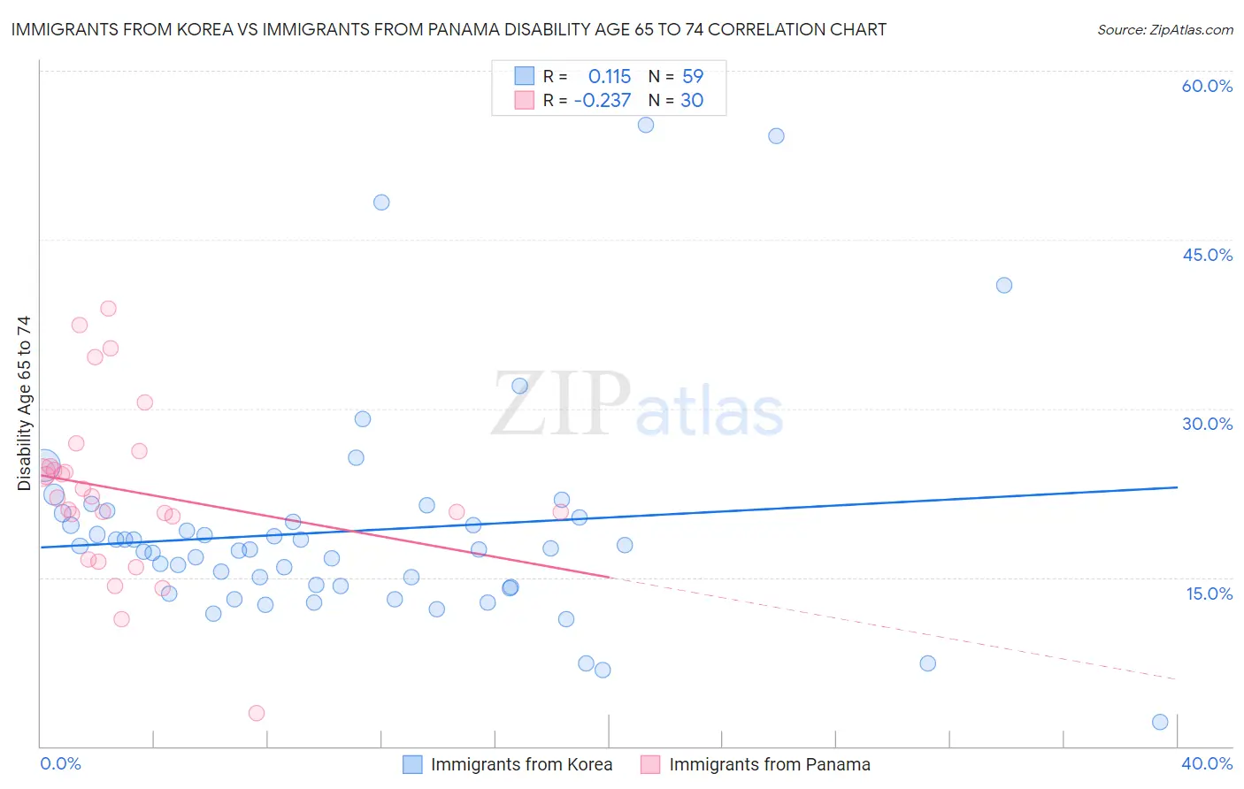 Immigrants from Korea vs Immigrants from Panama Disability Age 65 to 74