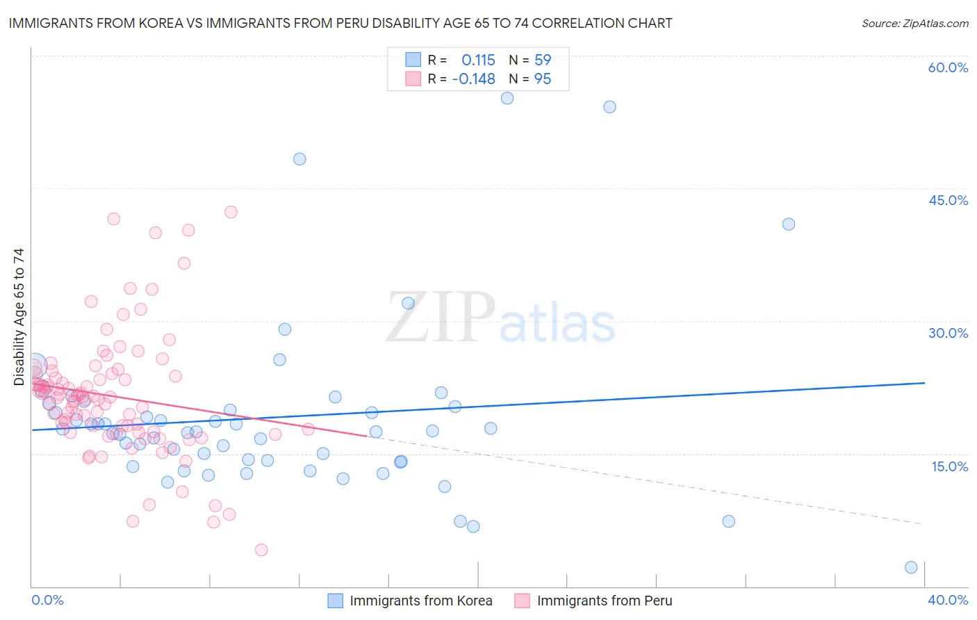 Immigrants from Korea vs Immigrants from Peru Disability Age 65 to 74