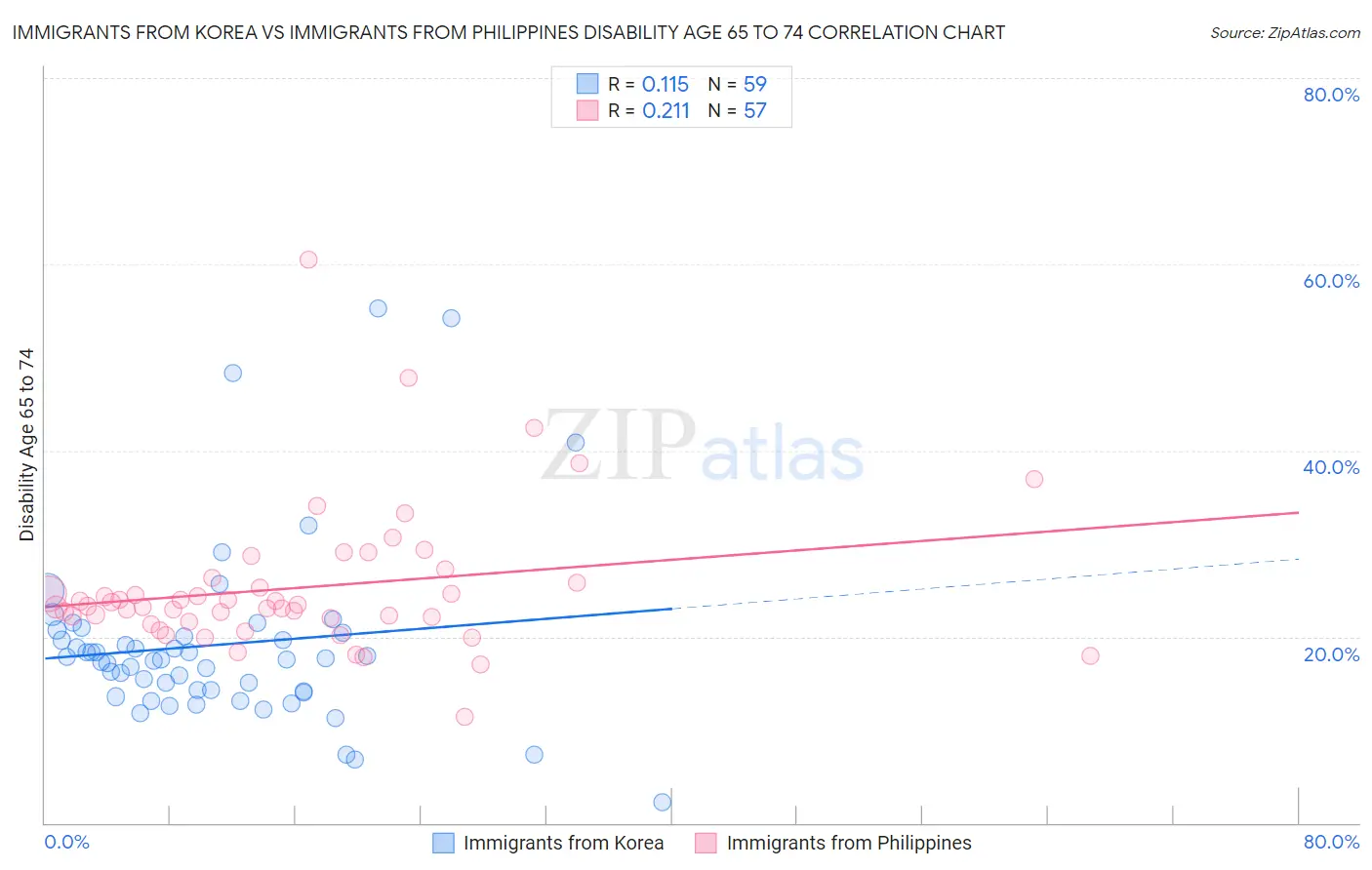 Immigrants from Korea vs Immigrants from Philippines Disability Age 65 to 74