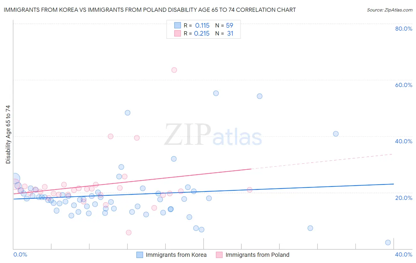 Immigrants from Korea vs Immigrants from Poland Disability Age 65 to 74