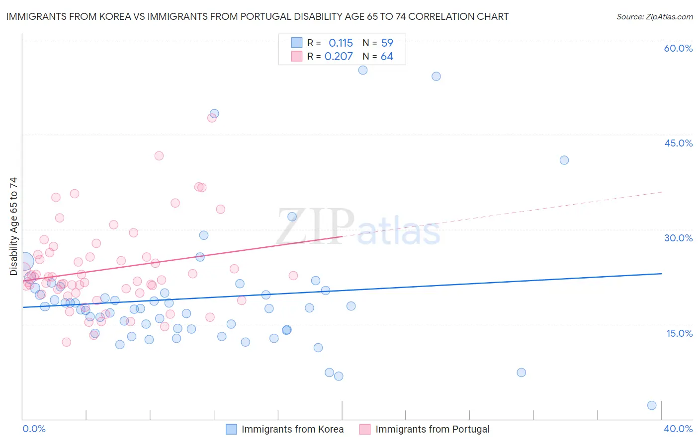 Immigrants from Korea vs Immigrants from Portugal Disability Age 65 to 74