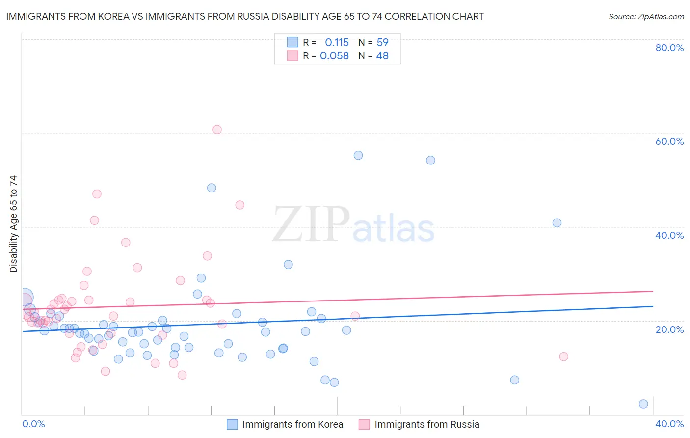 Immigrants from Korea vs Immigrants from Russia Disability Age 65 to 74