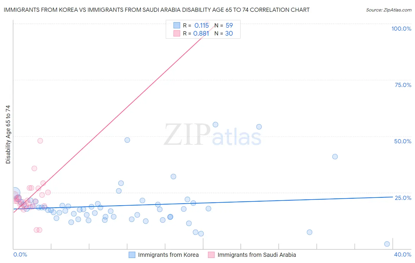 Immigrants from Korea vs Immigrants from Saudi Arabia Disability Age 65 to 74