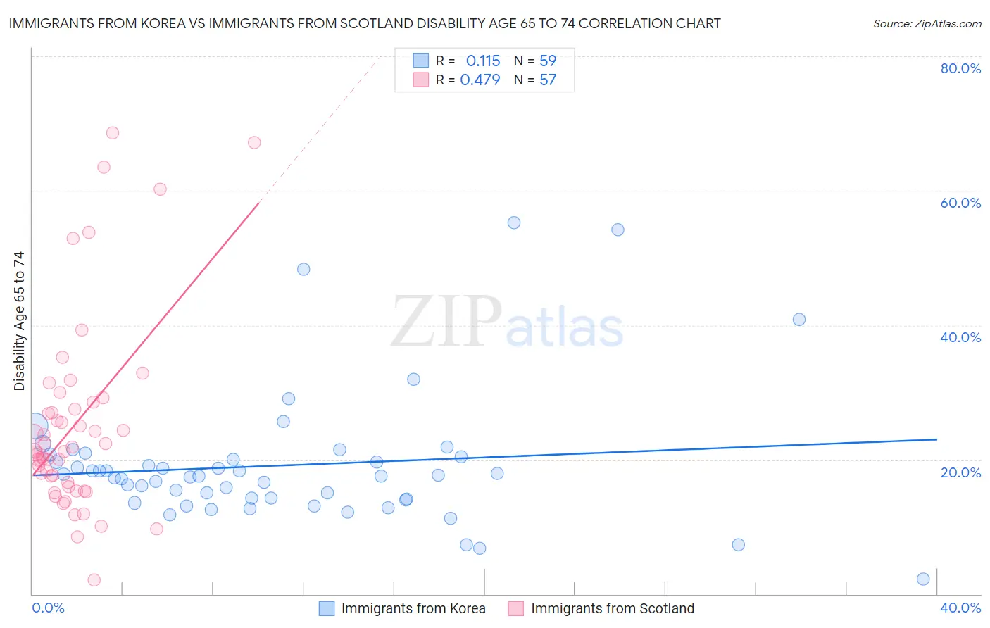 Immigrants from Korea vs Immigrants from Scotland Disability Age 65 to 74
