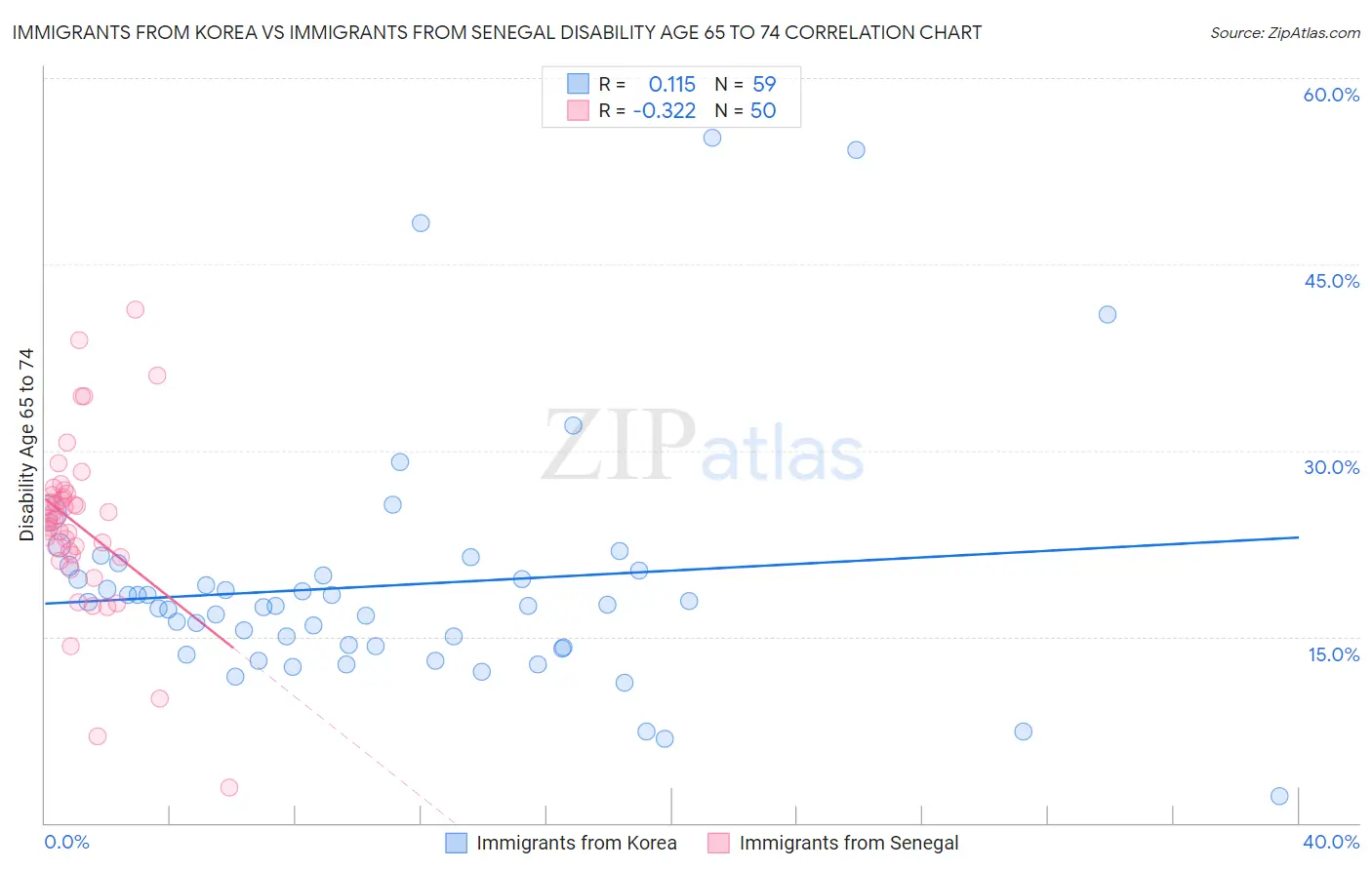 Immigrants from Korea vs Immigrants from Senegal Disability Age 65 to 74