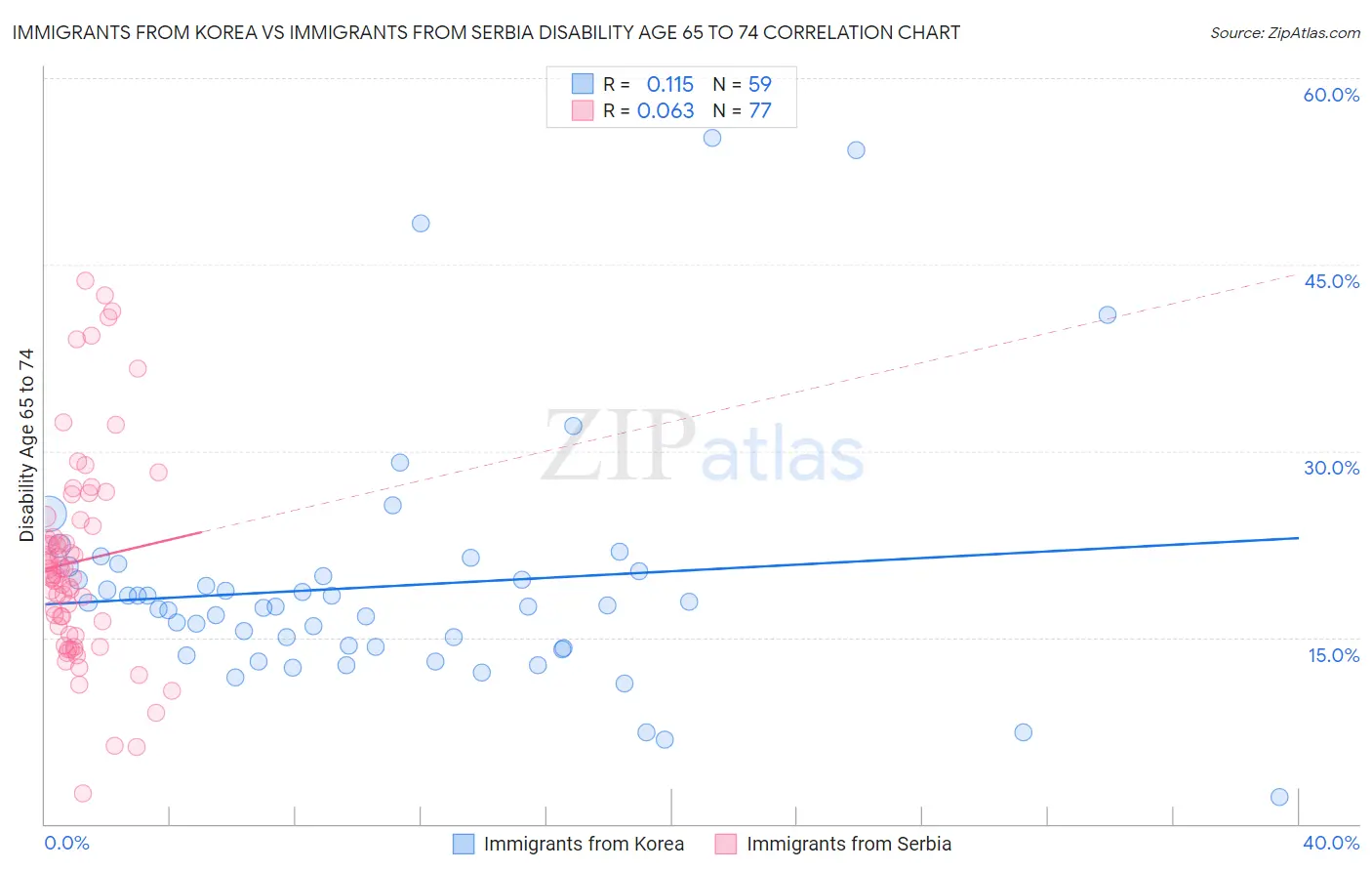 Immigrants from Korea vs Immigrants from Serbia Disability Age 65 to 74