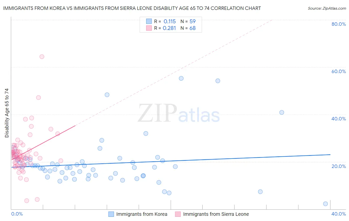 Immigrants from Korea vs Immigrants from Sierra Leone Disability Age 65 to 74